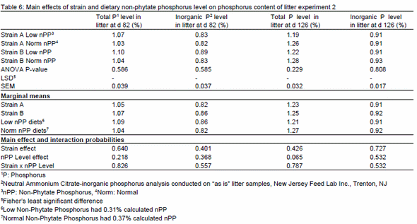 Effect of Strain and Finisher Diet Non-Phytate Phosphorus Level on Performance and Litter Composition in Large Tom Production - Image 4