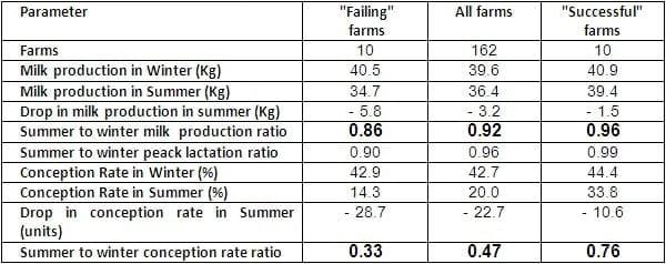 It Is Possible to Reach Good Fertility of the Cows in the Summer - Image 2