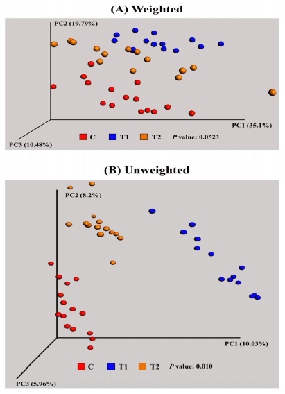 Microbial Populations in Naked Neck Chicken Ceca Raised on Pasture Flock Fed with Commercial Yeast Cell Wall Prebiotics via an Illumina MiSeq Platform - Image 3