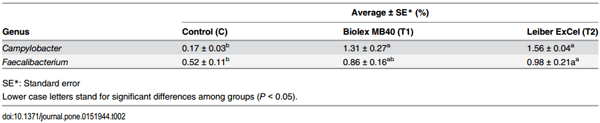 Microbial Populations in Naked Neck Chicken Ceca Raised on Pasture Flock Fed with Commercial Yeast Cell Wall Prebiotics via an Illumina MiSeq Platform - Image 8
