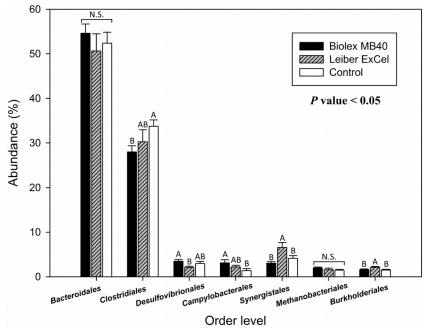 Microbial Populations in Naked Neck Chicken Ceca Raised on Pasture Flock Fed with Commercial Yeast Cell Wall Prebiotics via an Illumina MiSeq Platform - Image 5