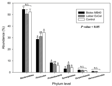 Microbial Populations in Naked Neck Chicken Ceca Raised on Pasture Flock Fed with Commercial Yeast Cell Wall Prebiotics via an Illumina MiSeq Platform - Image 4