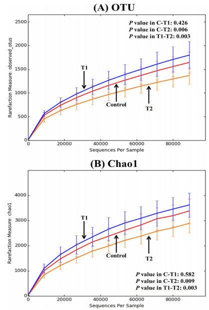 Microbial Populations in Naked Neck Chicken Ceca Raised on Pasture Flock Fed with Commercial Yeast Cell Wall Prebiotics via an Illumina MiSeq Platform - Image 2