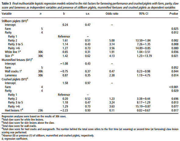 Prevalence of Lameness and Claw Lesions During Different Stages in the Reproductive Cycle of Sows and the Impact on Reproduction Results - Image 4