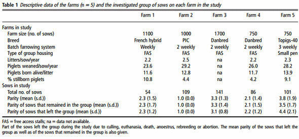 Prevalence of Lameness and Claw Lesions During Different Stages in the Reproductive Cycle of Sows and the Impact on Reproduction Results - Image 1