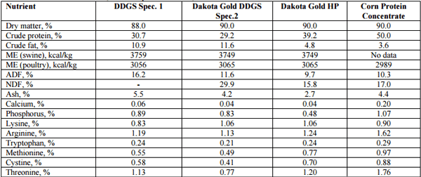 Feed and Alternative Uses for DDGS - Image 7