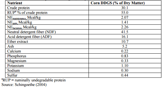 Feed and Alternative Uses for DDGS - Image 5