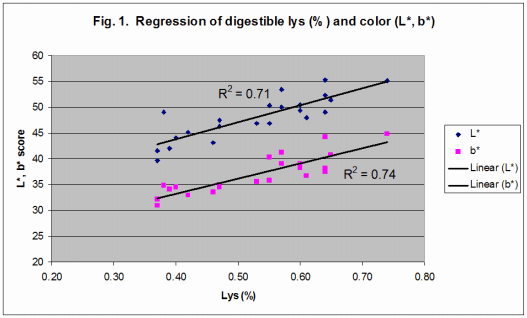 Feed and Alternative Uses for DDGS - Image 4