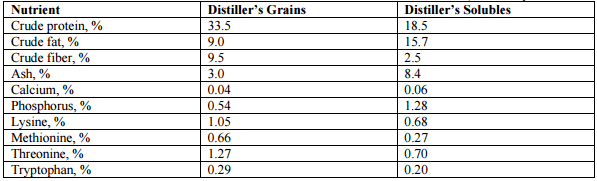 Feed and Alternative Uses for DDGS - Image 3