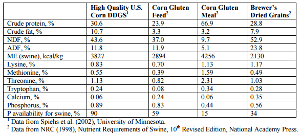 Feed and Alternative Uses for DDGS - Image 1