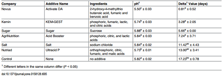 Comparison of Thermal and Non-Thermal Processing of Swine Feed and the Use of Selected Feed Additives on Inactivation of Porcine Epidemic Diarrhea Virus (PEDV) - Image 14