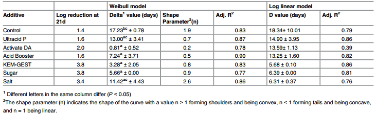 Comparison of Thermal and Non-Thermal Processing of Swine Feed and the Use of Selected Feed Additives on Inactivation of Porcine Epidemic Diarrhea Virus (PEDV) - Image 12