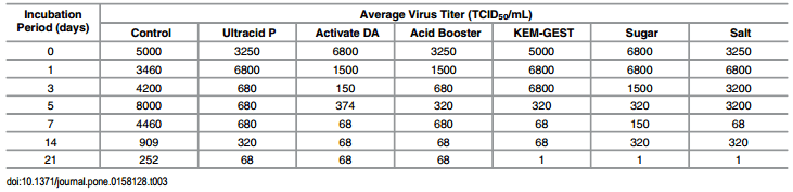 Comparison of Thermal and Non-Thermal Processing of Swine Feed and the Use of Selected Feed Additives on Inactivation of Porcine Epidemic Diarrhea Virus (PEDV) - Image 10