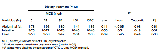 Growth promotion in broilers by both oxytetracycline and Macleaya cordata extract is based on their anti-inflammatory properties - Image 3