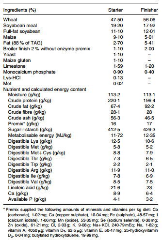 Growth promotion in broilers by both oxytetracycline and Macleaya cordata extract is based on their anti-inflammatory properties - Image 1