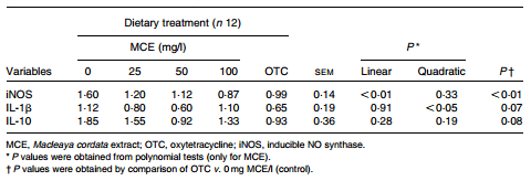 Growth promotion in broilers by both oxytetracycline and Macleaya cordata extract is based on their anti-inflammatory properties - Image 7