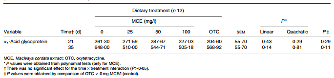 Growth promotion in broilers by both oxytetracycline and Macleaya cordata extract is based on their anti-inflammatory properties - Image 4
