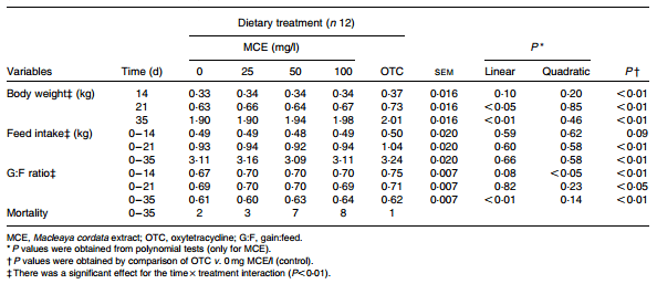 Growth promotion in broilers by both oxytetracycline and Macleaya cordata extract is based on their anti-inflammatory properties - Image 2