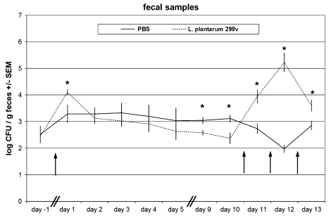 Oral administration of Lactobacillus plantarum 299v modulates gene expression in the ileum of pigs: prediction of crosstalk between intestinal immune cells and sub-mucosal adipocytes - Image 1