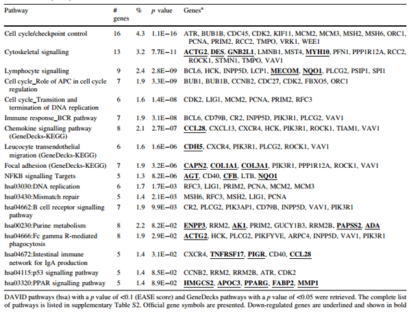 Oral administration of Lactobacillus plantarum 299v modulates gene expression in the ileum of pigs: prediction of crosstalk between intestinal immune cells and sub-mucosal adipocytes - Image 3
