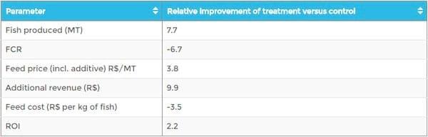 Aiding gut health with a natural growth promotor - Image 7
