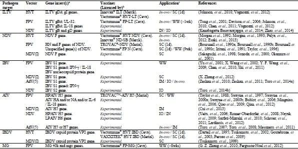 Current and Future Applications of Viral-Vectored Recombinant Vaccines in Poultry - Image 1