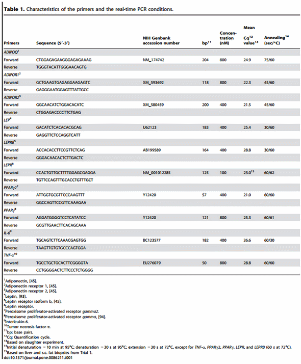Longitudinal Profiling of the Tissue-Specific Expression of Genes Related with Insulin Sensitivity in Dairy Cows during Lactation Focusing on Different Fat Depots - Image 1