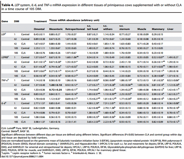 Longitudinal Profiling of the Tissue-Specific Expression of Genes Related with Insulin Sensitivity in Dairy Cows during Lactation Focusing on Different Fat Depots - Image 8