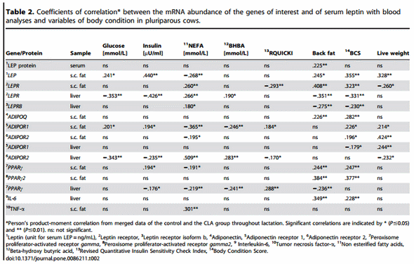Longitudinal Profiling of the Tissue-Specific Expression of Genes Related with Insulin Sensitivity in Dairy Cows during Lactation Focusing on Different Fat Depots - Image 5