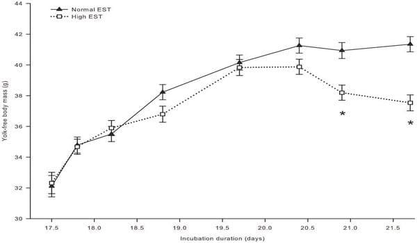High Environmental Temperature Increases Glucose Requirement in the Developing Chicken Embryo - Image 9