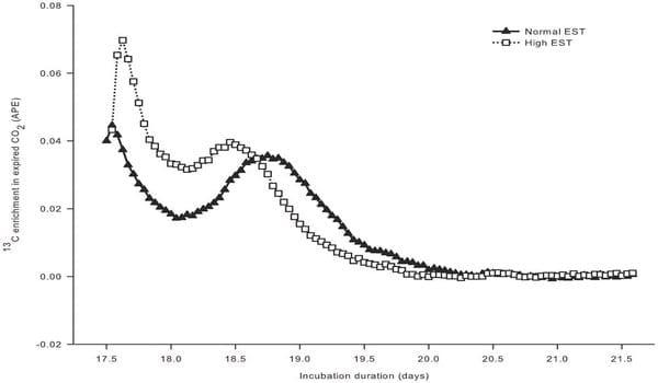 High Environmental Temperature Increases Glucose Requirement in the Developing Chicken Embryo - Image 3