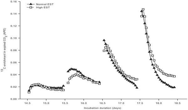 High Environmental Temperature Increases Glucose Requirement in the Developing Chicken Embryo - Image 2