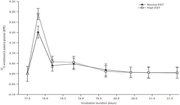 High Environmental Temperature Increases Glucose Requirement in the Developing Chicken Embryo - Image 4