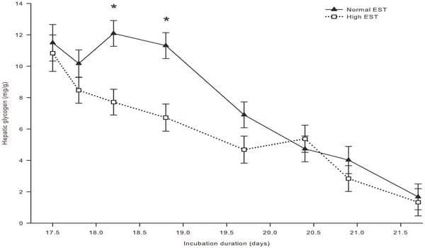 High Environmental Temperature Increases Glucose Requirement in the Developing Chicken Embryo - Image 8