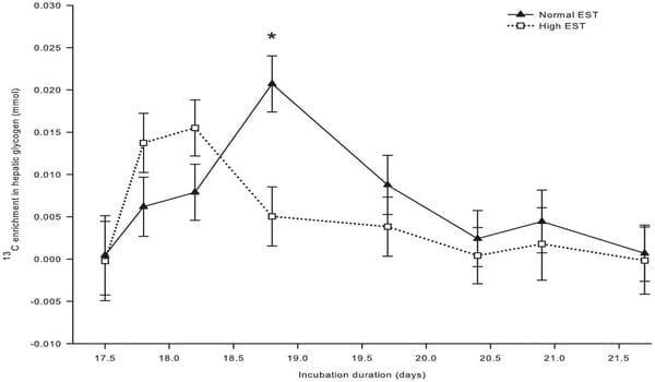 High Environmental Temperature Increases Glucose Requirement in the Developing Chicken Embryo - Image 6