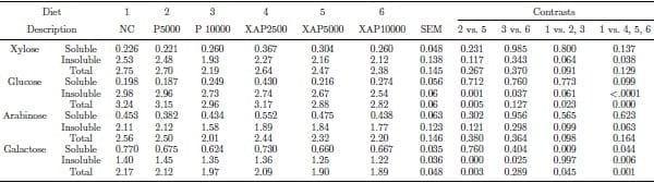 Effects of exogenous proteases without or with carbohydrases on nutrient digestibility and disappearance of non-starch polysaccharides in broiler chickens - Image 4
