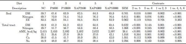 Effects of exogenous proteases without or with carbohydrases on nutrient digestibility and disappearance of non-starch polysaccharides in broiler chickens - Image 2