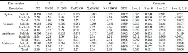 Effects of exogenous proteases without or with carbohydrases on nutrient digestibility and disappearance of non-starch polysaccharides in broiler chickens - Image 3