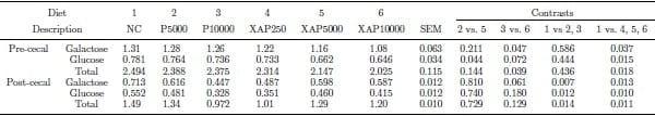 Effects of exogenous proteases without or with carbohydrases on nutrient digestibility and disappearance of non-starch polysaccharides in broiler chickens - Image 6