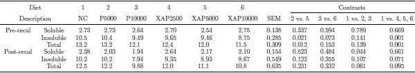 Effects of exogenous proteases without or with carbohydrases on nutrient digestibility and disappearance of non-starch polysaccharides in broiler chickens - Image 5