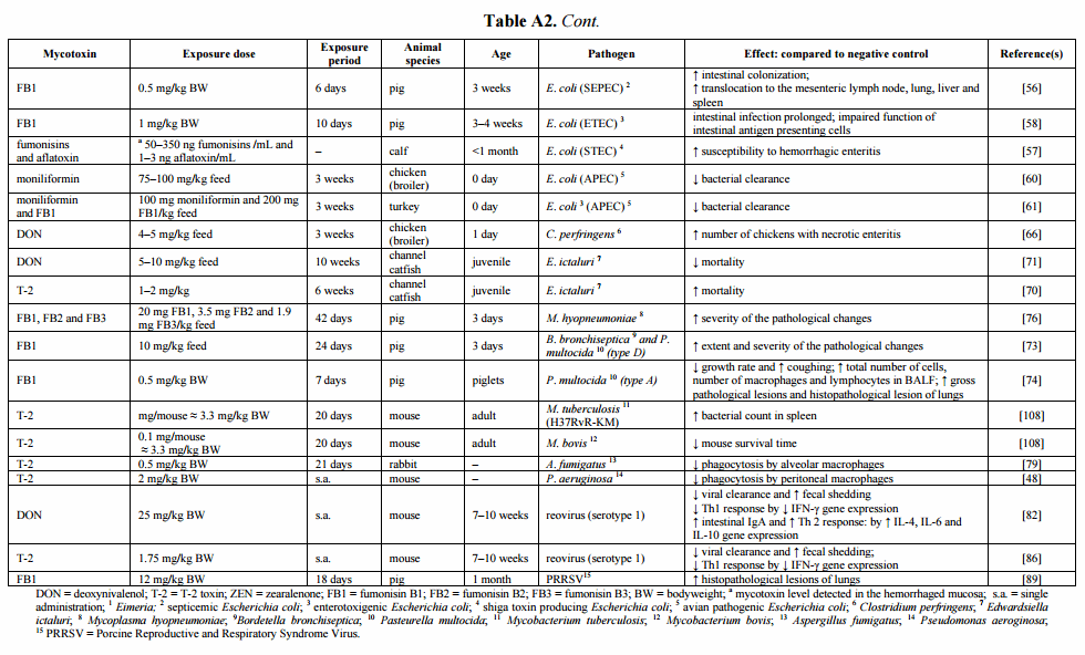 The Impact of Fusarium Mycotoxins on Human and Animal Host Susceptibility to Infectious Diseases - Image 5