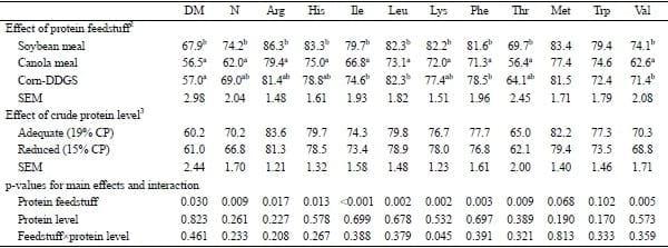 Apparent or Standardized Ileal Digestibility of Amino Acids of Diets Containing Different Protein Feedstuffs Fed at Two Crude Protein Levels for Growing Pigs - Image 7