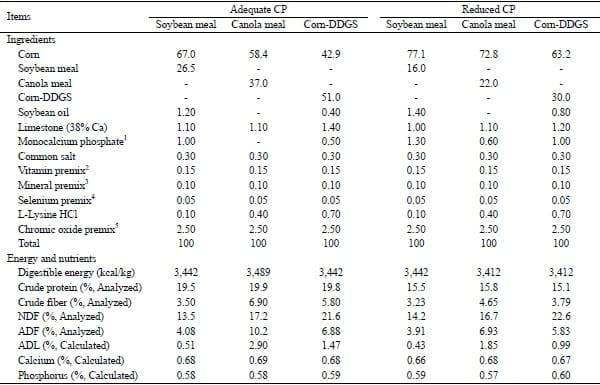 Apparent or Standardized Ileal Digestibility of Amino Acids of Diets Containing Different Protein Feedstuffs Fed at Two Crude Protein Levels for Growing Pigs - Image 4