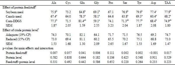 Apparent or Standardized Ileal Digestibility of Amino Acids of Diets Containing Different Protein Feedstuffs Fed at Two Crude Protein Levels for Growing Pigs - Image 8