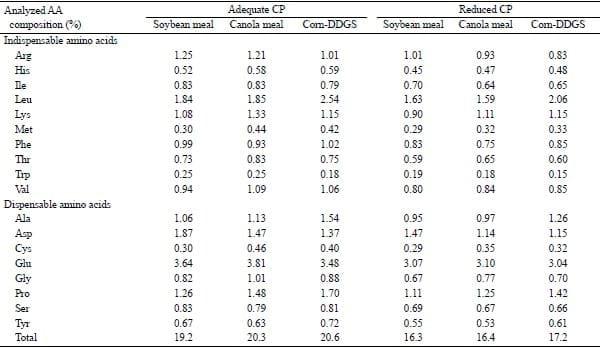 Apparent or Standardized Ileal Digestibility of Amino Acids of Diets Containing Different Protein Feedstuffs Fed at Two Crude Protein Levels for Growing Pigs - Image 5