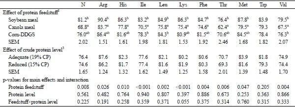 Apparent or Standardized Ileal Digestibility of Amino Acids of Diets Containing Different Protein Feedstuffs Fed at Two Crude Protein Levels for Growing Pigs - Image 9