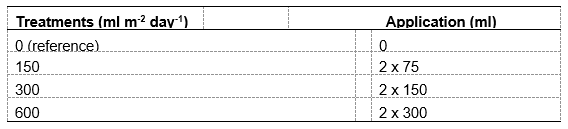 Top layer humidification of bedding material of laying hen houses to mitigate dust emissions: effects of water spraying on dust, ammonia and odor emissions - Image 1