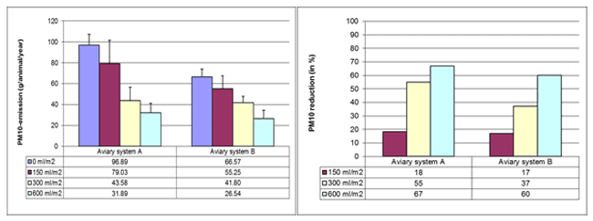 Top layer humidification of bedding material of laying hen houses to mitigate dust emissions: effects of water spraying on dust, ammonia and odor emissions - Image 2