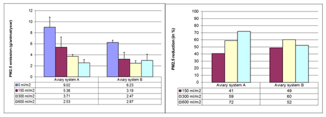 Top layer humidification of bedding material of laying hen houses to mitigate dust emissions: effects of water spraying on dust, ammonia and odor emissions - Image 4