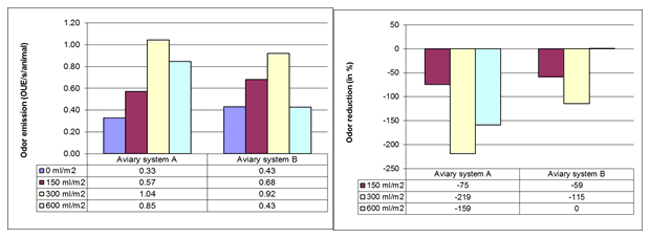 Top layer humidification of bedding material of laying hen houses to mitigate dust emissions: effects of water spraying on dust, ammonia and odor emissions - Image 8